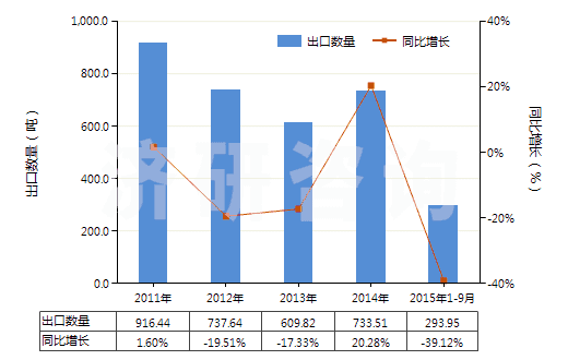 2011-2015年9月中國中藥酒(HS30049051)出口量及增速統(tǒng)計(jì)